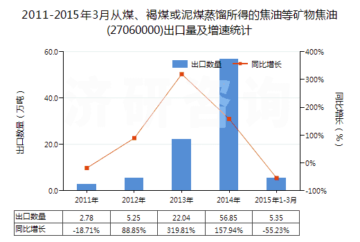 2011-2015年3月從煤、褐煤或泥煤蒸餾所得的焦油等礦物焦油(27060000)出口量及增速統(tǒng)計